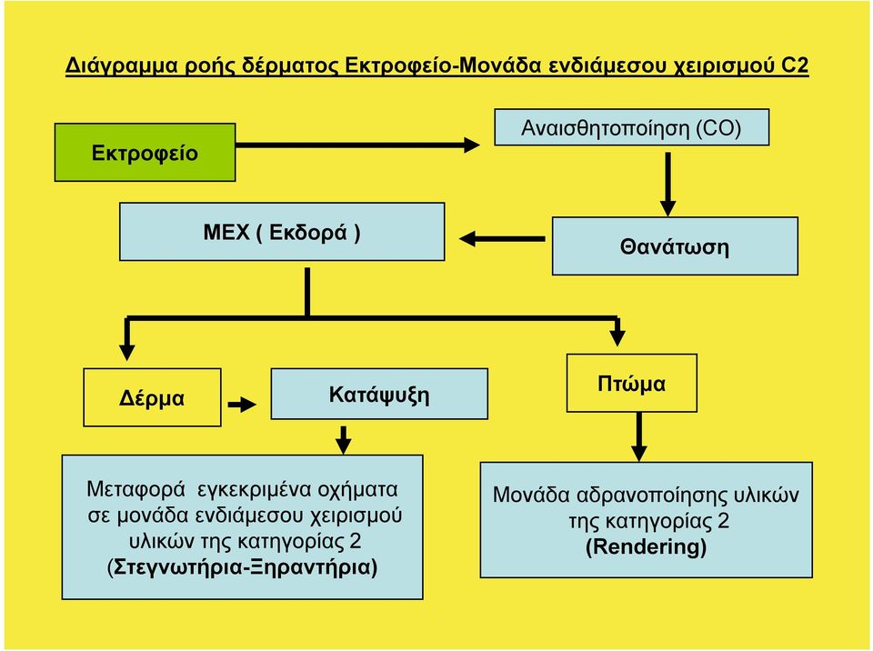 εγκεκριμένα οχήματα σε μονάδα ενδιάμεσου χειρισμού υλικών της κατηγορίας 2