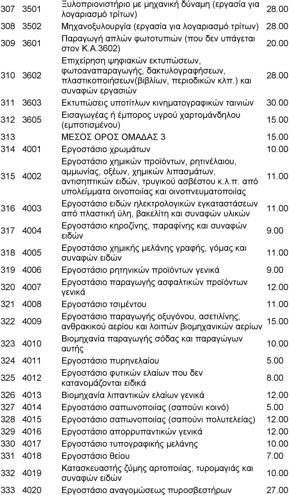 ) και 28.00 συναφών εργασιών 311 3603 Εκτυπώσεις υποτίτλων κινηματογραφικών ταινιών 30.