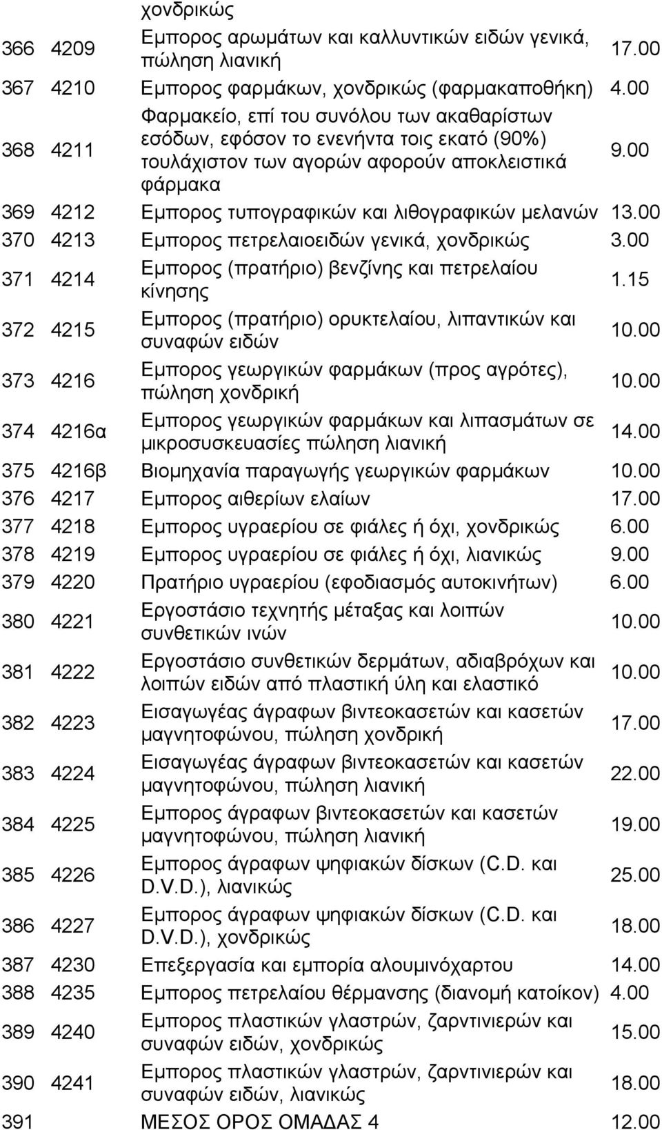 00 φάρμακα 369 4212 Εμπορος τυπογραφικών και λιθογραφικών μελανών 370 4213 Εμπορος πετρελαιοειδών γενικά, χονδρικώς 3.00 371 4214 Εμπορος (πρατήριο) βενζίνης και πετρελαίου κίνησης 1.