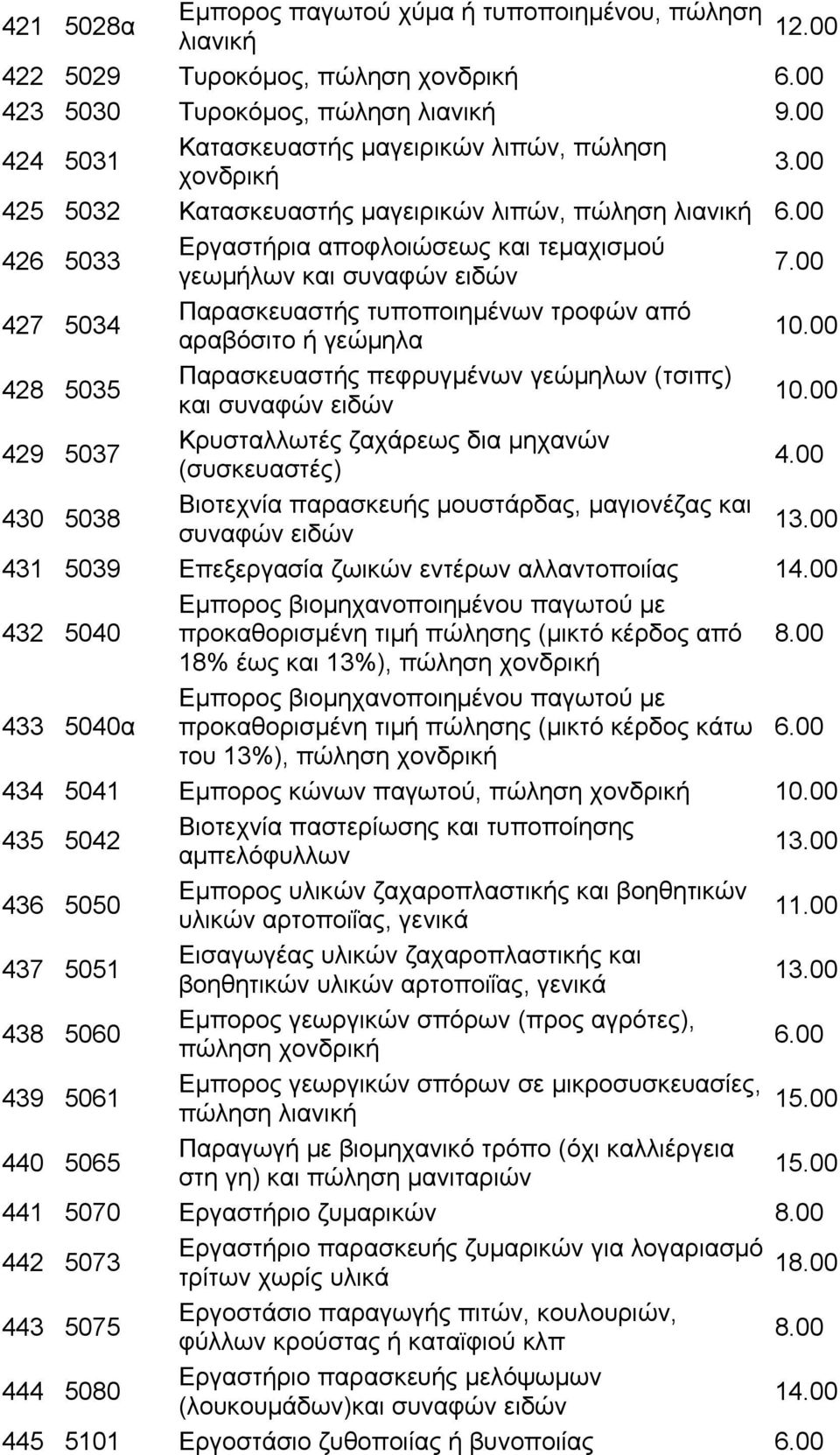 00 426 5033 Εργαστήρια αποφλοιώσεως και τεμαχισμού γεωμήλων και συναφών ειδών 7.