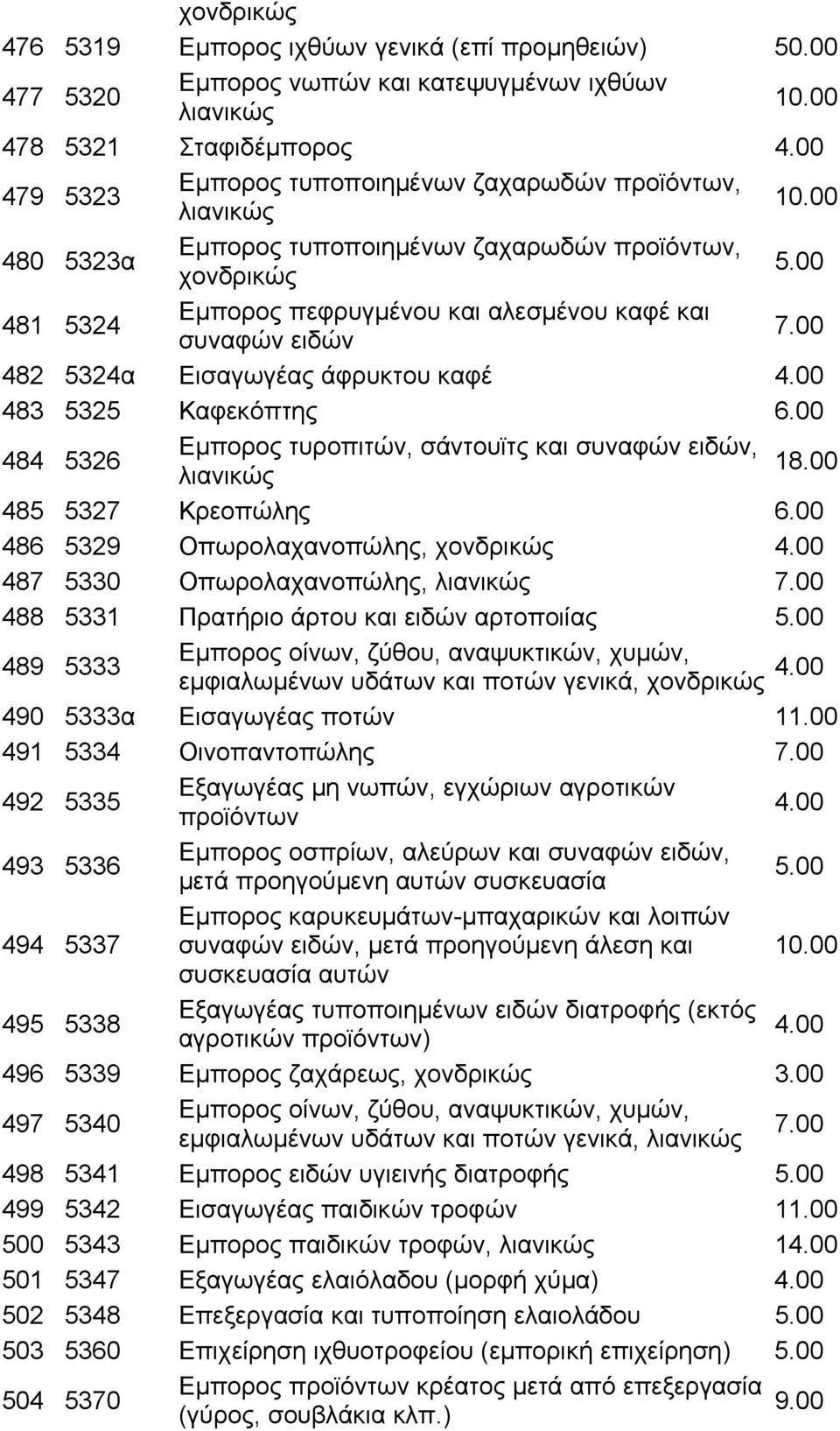 00 482 5324α Εισαγωγέας άφρυκτου καφέ 4.00 483 5325 Καφεκόπτης 6.00 484 5326 Eμπορος τυροπιτών, σάντουϊτς και συναφών ειδών, 18.00 λιανικώς 485 5327 Κρεοπώλης 6.