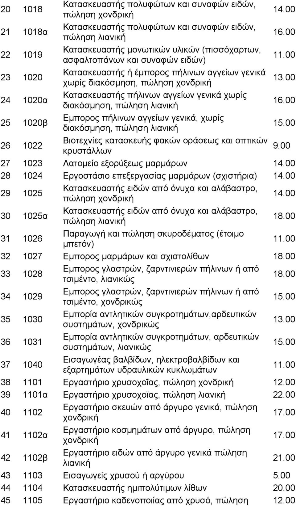 Εμπορος πήλινων αγγείων γενικά, χωρίς διακόσμηση, πώληση λιανική 26 1022 Βιοτεχνίες κατασκευής φακών οράσεως και οπτικών 9.