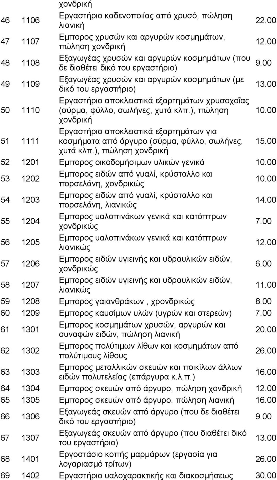 ), πώληση χονδρική 51 1111 Εργαστήριο αποκλειστικά εξαρτημάτων για κοσμήματα από άργυρο (σύρμα, φύλλο, σωλήνες, χυτά κλπ.