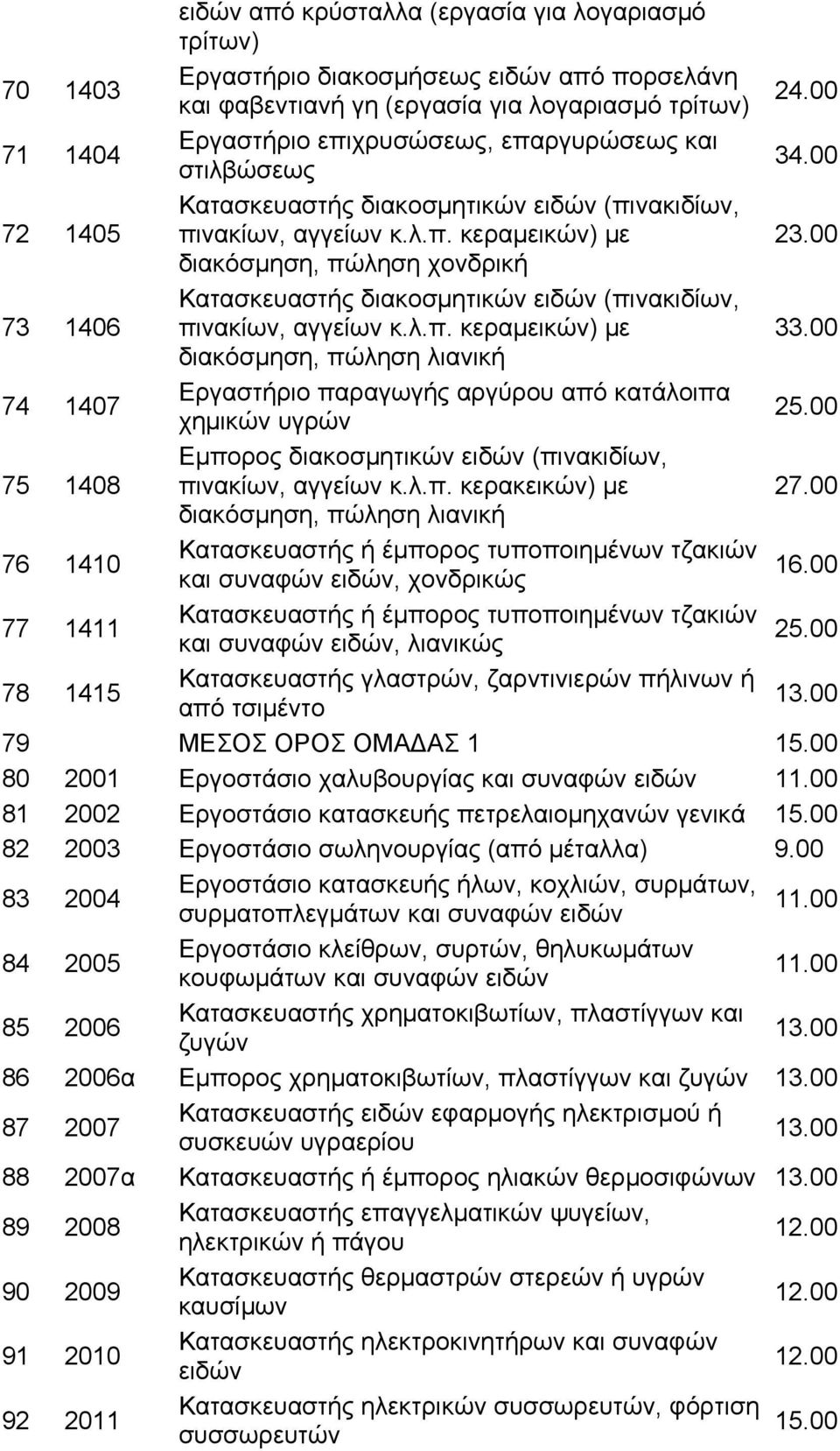 00 διακόσμηση, πώληση χονδρική 73 1406 Κατασκευαστής διακοσμητικών ειδών (πινακιδίων, πινακίων, αγγείων κ.λ.π. κεραμεικών) με 33.