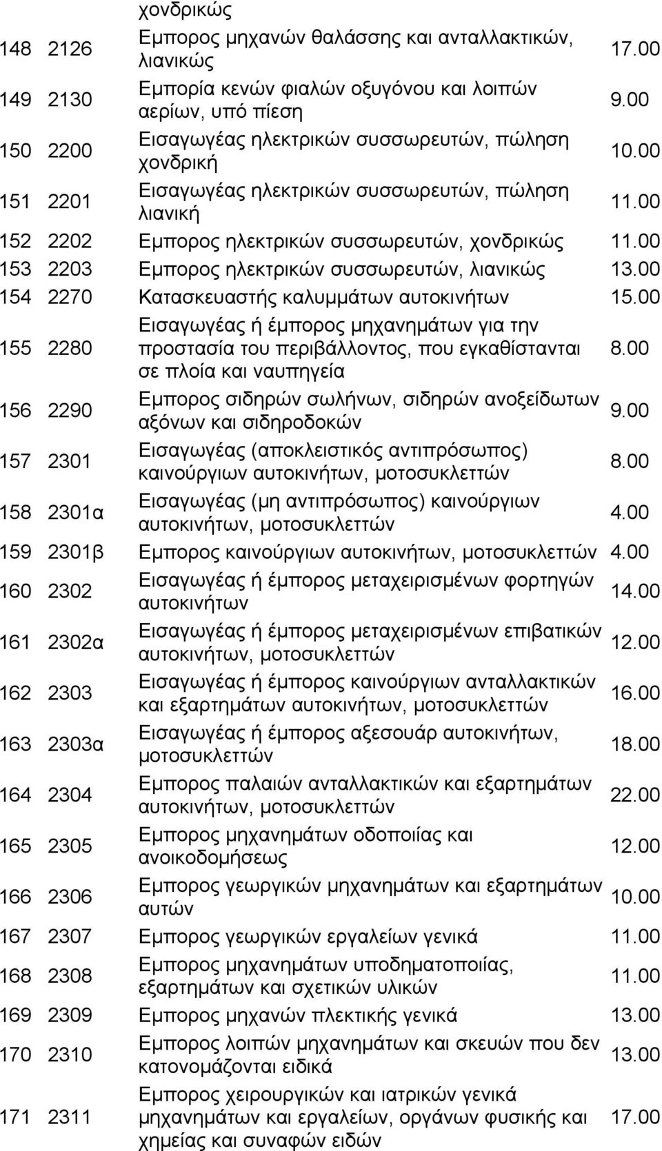 ηλεκτρικών συσσωρευτών, λιανικώς 154 2270 Κατασκευαστής καλυμμάτων αυτοκινήτων 155 2280 Εισαγωγέας ή έμπορος μηχανημάτων για την προστασία του περιβάλλοντος, που εγκαθίστανται 8.