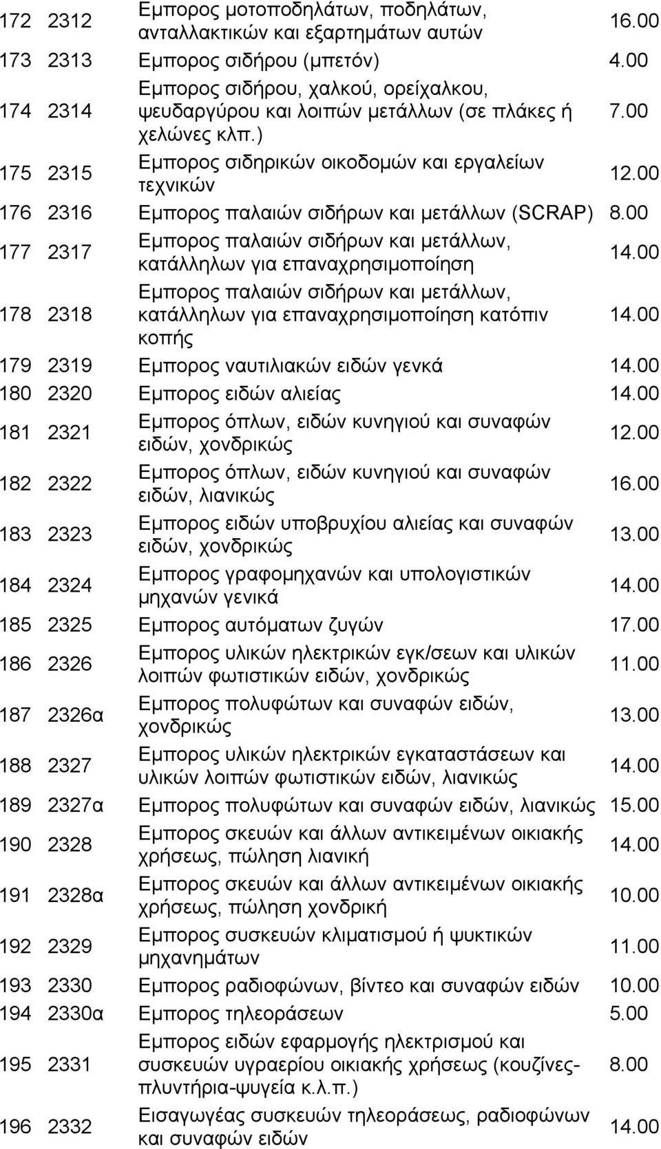 ) 175 2315 Εμπορος σιδηρικών οικοδομών και εργαλείων τεχνικών 176 2316 Εμπορος παλαιών σιδήρων και μετάλλων (SCRAP) 8.