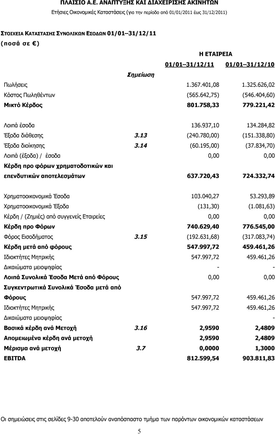 834,70) Λοιπά (έξοδα) / έσοδα 0,00 0,00 Κέρδη προ φόρων χρηματοδοτικών και επενδυτικών αποτελεσμάτων 637.720,43 724.332,74 Χρηματοοικονομικά Έσοδα 103.040,27 53.