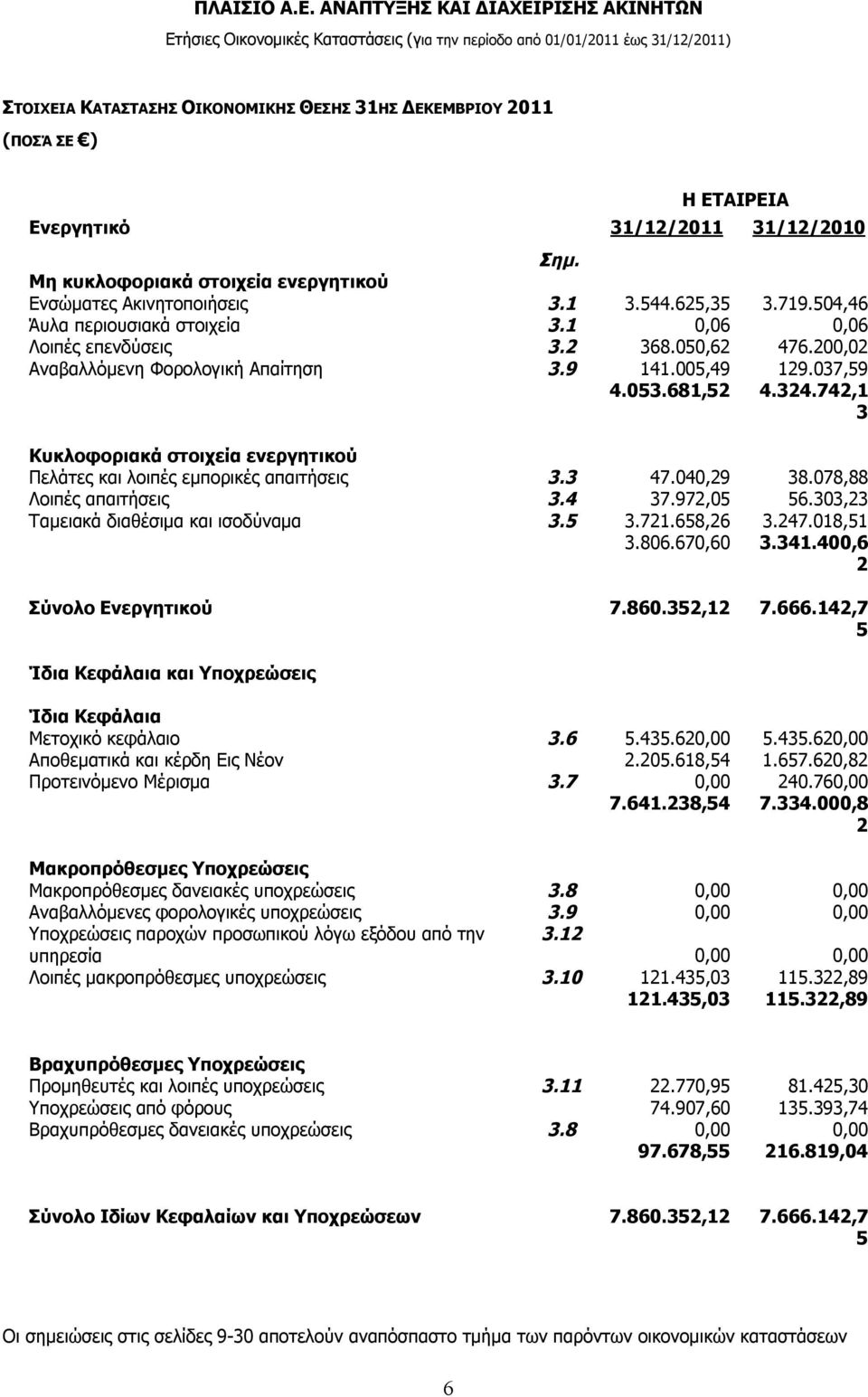 742,1 3 Κυκλοφοριακά στοιχεία ενεργητικού Πελάτες και λοιπές εμπορικές απαιτήσεις 3.3 47.040,29 38.078,88 Λοιπές απαιτήσεις 3.4 37.972,05 56.303,23 Ταμειακά διαθέσιμα και ισοδύναμα 3.5 3.721.658,26 3.