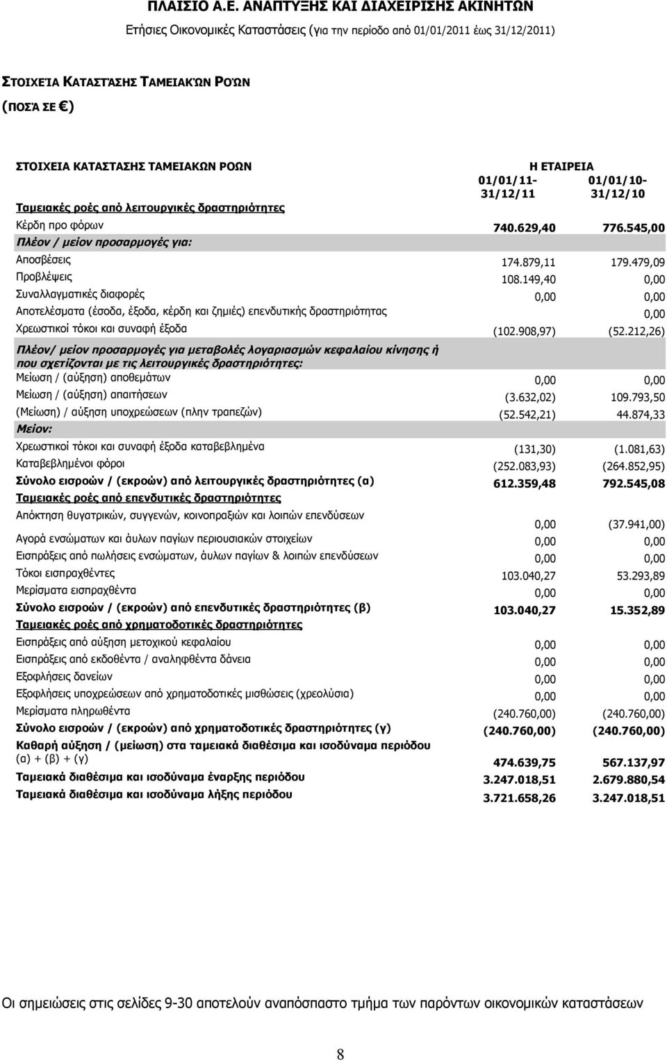149,40 0,00 Συναλλαγματικές διαφορές 0,00 0,00 Αποτελέσματα (έσοδα, έξοδα, κέρδη και ζημιές) επενδυτικής δραστηριότητας 0,00 Χρεωστικοί τόκοι και συναφή έξοδα (102.908,97) (52.