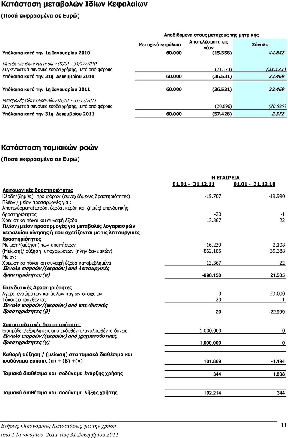 469 Υπόλοιπα κατά την 1η Ιανουαρίου 2011 60.000 (36.531) 23.469 Μεταβολές ιδίων κεφαλαίων 01/01-31/12/2011 Συγκενρωτικά συνολικά έσοδα χρήσης, µετά από φόρους (20.896) (20.