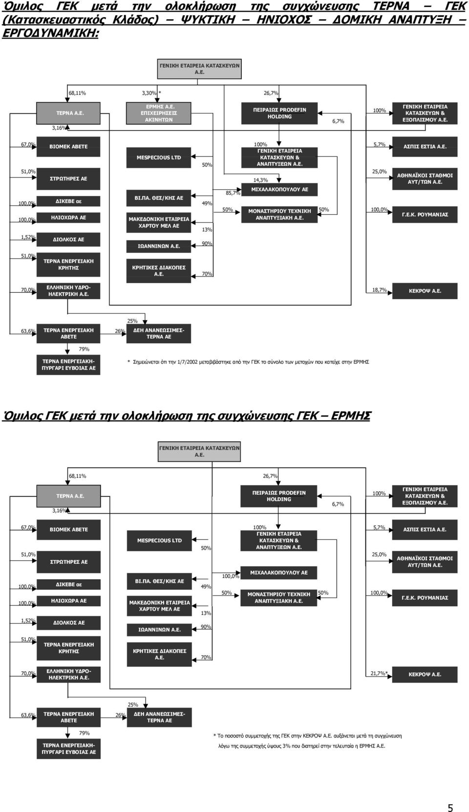 ΠΑ. ΘΕΣ/ΚΗΣ ΑΕ 49% 50% ΜΟΝΑΣΤΗΡΙΟΥ ΤΕΧΝΙΚΗ 50% 100,0% 100,0% ΗΛΙΟΧΩΡΑ ΑΕ ΜΑΚΕ ΟΝΙΚΗ ΕΤΑΙΡΕΙΑ ΧΑΡΤΟΥ ΜΕΛ ΑΕ ΑΝΑΠΤΥΞΙΑΚΗ Α.Ε. 13% 1,52% ΙΟΛΚΟΣ ΑΕ ΙΩΑΝΝΙΝΩΝ Α.Ε. 90% 51,0% ΤΕΡΝΑ ΕΝΕΡΓΕΙΑΚΗ ΚΡΗΤΗΣ ΚΡΗΤΙΚΕΣ ΙΑΚΟΠΕΣ Α.