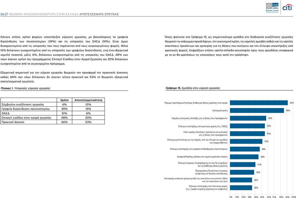 Μόνο 15% δηλώνουν ευχαριστημένοι από τις υπηρεσίες των γραφείων διασύνδεσης, ενώ ένα εξαιρετικά χαμηλό ποσοστό, μόλις 6%, δηλώνουν ευχαριστημένοι από τις υπηρεσίες του ΟΑΕΔ.