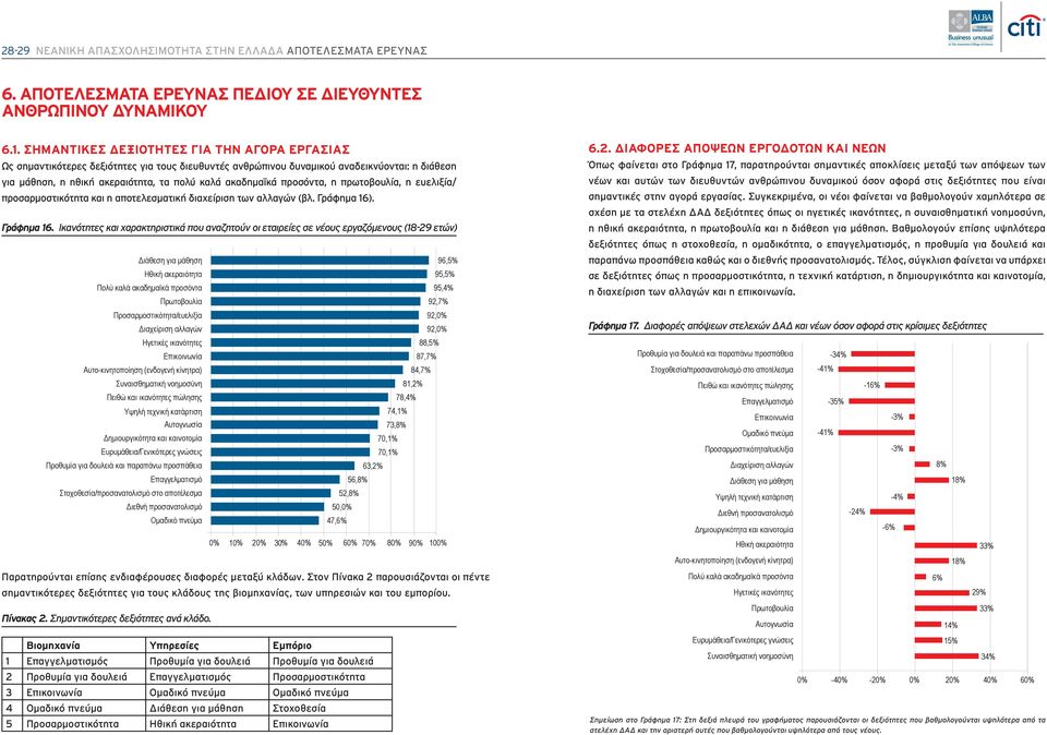 προσόντα, η πρωτοβουλία, η ευελιξία/ προσαρμοστικότητα και η αποτελεσματική διαχείριση των αλλαγών (βλ. Γράφημα 16)