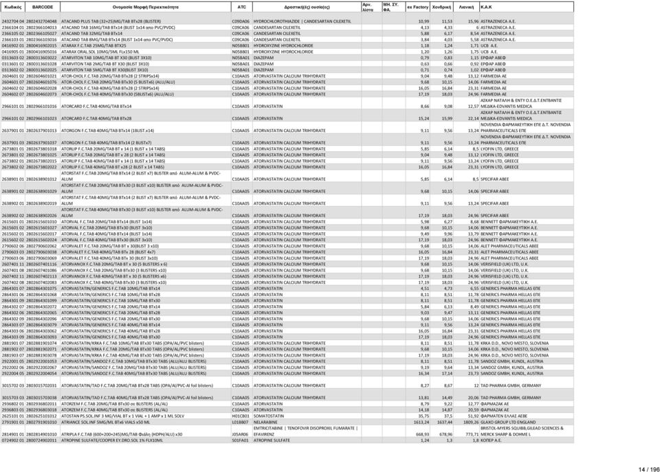E. 2366105 02 2802366105027 ATACAND TAB 32MG/TAB BTx14 C09CA06 CANDESARTAN CILEXETIL 5,88 6,17 8,54 ASTRAZENECA A.E. 2366103 01 2802366103016 ATACAND TAB 8MG/TAB BTx14 (BLIST 1x14 απο PVC/PVDC) C09CA06 CANDESARTAN CILEXETIL 3,84 4,03 5,58 ASTRAZENECA A.