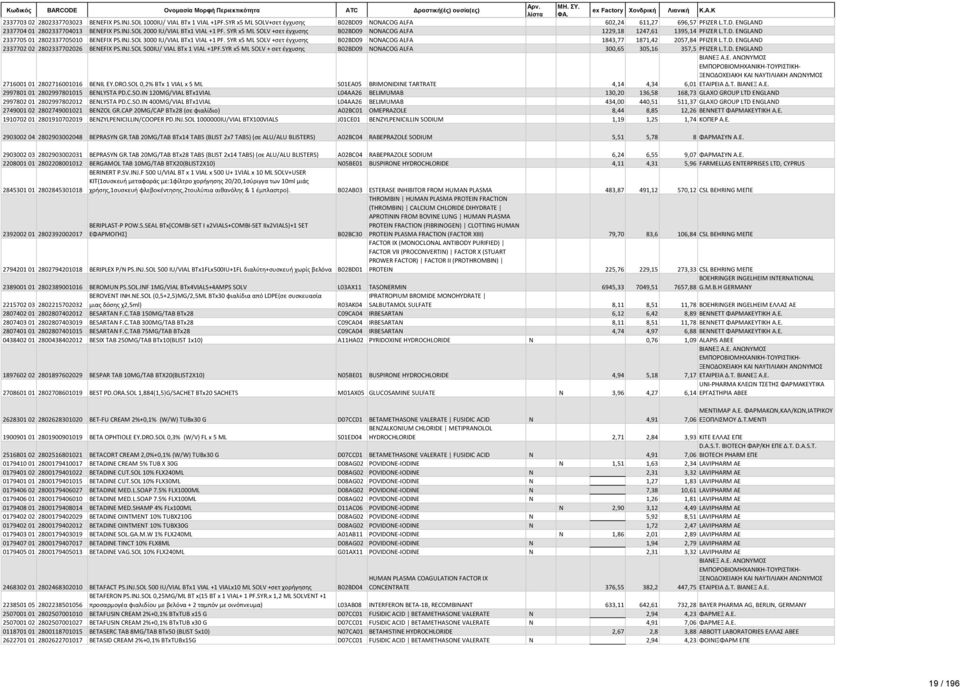 SYR x5 ML SOLV +σετ έγχυσης B02BD09 NONACOG ALFA 1843,77 1871,42 2057,84 PFIZER L.T.D. ENGLAND 2337702 02 2802337702026 BENEFIX PS.INJ.SOL 500IU/ VIAL BTx 1 VIAL +1PF.