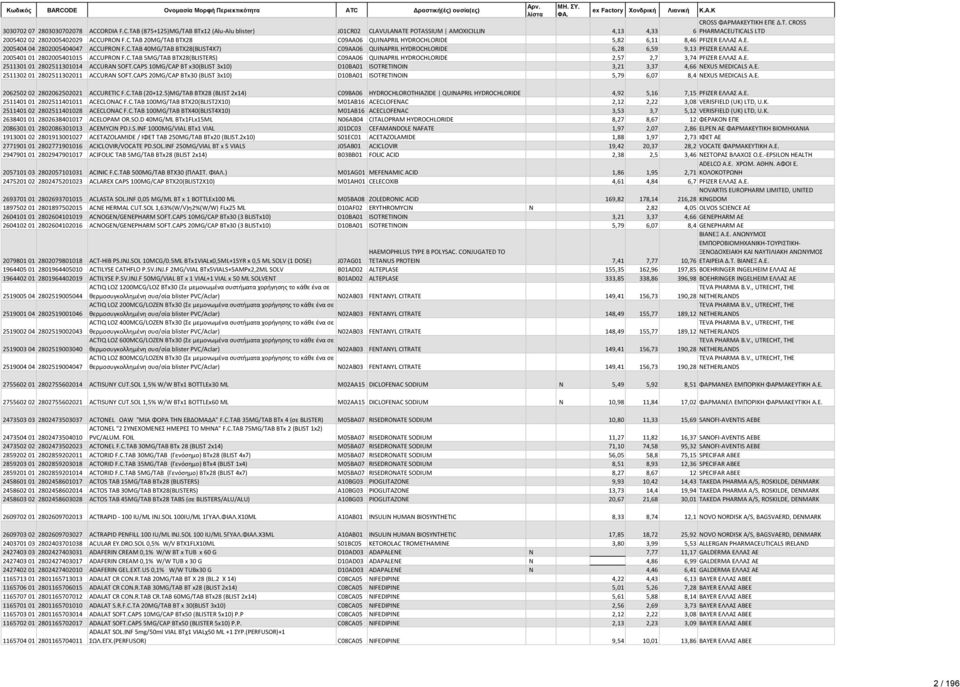 Ε. 2005401 01 2802005401015 ACCUPRON F.C.TAB 5MG/TAB BTX28(BLISTERS) C09AA06 QUINAPRIL HYDROCHLORIDE 2,57 2,7 3,74 PFIZER ΕΛΛΑΣ Α.Ε. 2511301 01 2802511301014 ACCURAN SOFT.