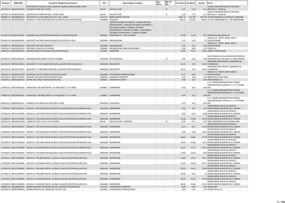 C.S.INF 50MG/VIAL BTx1 VIAL x 50MG L01XC12 BRENTUXIMAB VEDOTIN 3081,76 3127,99 3397,94 TAKEDA PHARMA A/S, ROSKILDE, DENMARK 2976301 06 2802976301062 ADCIRCA F.C.TAB 20MG/TAB BTx56 σε BLISTER (ALU/PVC/PE/PCTFE) G04BE08 TADALAFIL 464,13 471,09 546,87 ELI-LILLY NEDERLAND B.