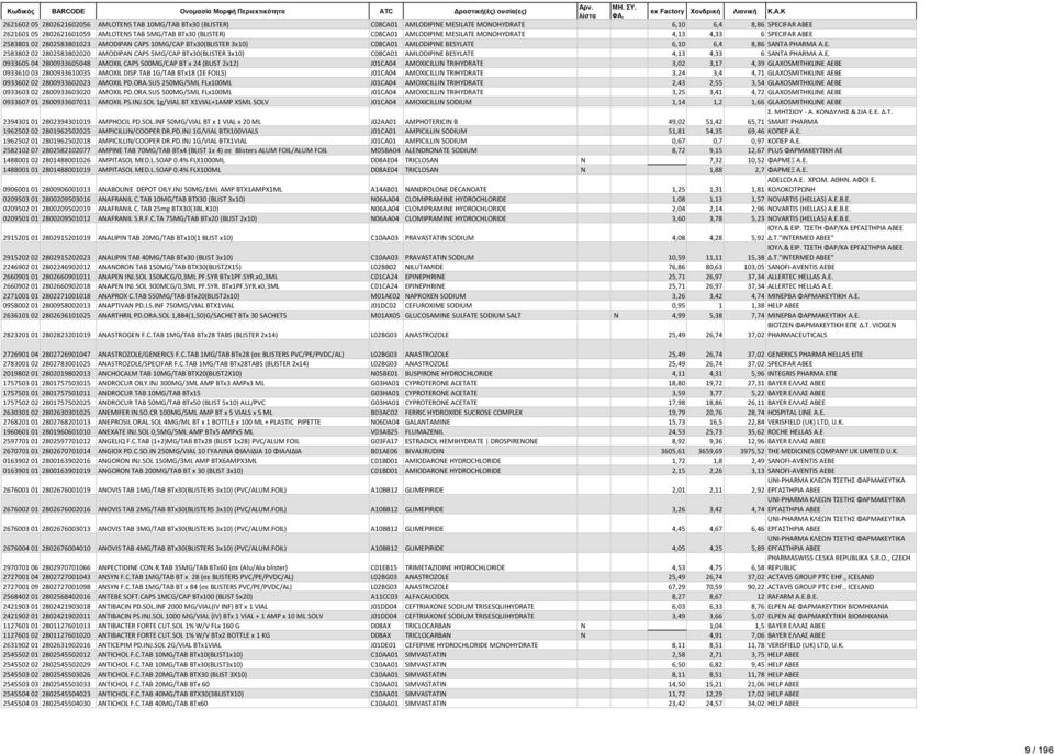 E. 0933605 04 2800933605048 AMOXIL CAPS 500MG/CAP BT x 24 (BLIST 2x12) J01CA04 AMOXICILLIN TRIHYDRATE 3,02 3,17 4,39 GLAXOSMITHKLINE AEBE 0933610 03 2800933610035 AMOXIL DISP.