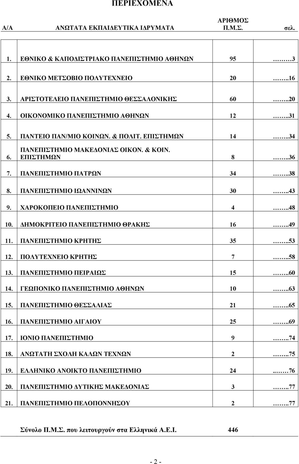 ΠΑΝΕΠΙΣΤΗΜΙΟ ΙΩΑΝΝΙΝΩΝ 30..43 9. ΧΑΡΟΚΟΠΕΙΟ ΠΑΝΕΠΙΣΤΗΜΙΟ 4..48 10. ΔΗΜΟΚΡΙΤΕΙΟ ΠΑΝΕΠΙΣΤΗΜΙΟ ΘΡΑΚΗΣ 16..49 11. ΠΑΝΕΠΙΣΤΗΜΙΟ ΚΡΗΤΗΣ 35..53 12. ΠΟΛΥΤΕΧΝΕΙΟ ΚΡΗΤΗΣ 7..58 13. ΠΑΝΕΠΙΣΤΗΜΙΟ ΠΕΙΡΑΙΩΣ 15.
