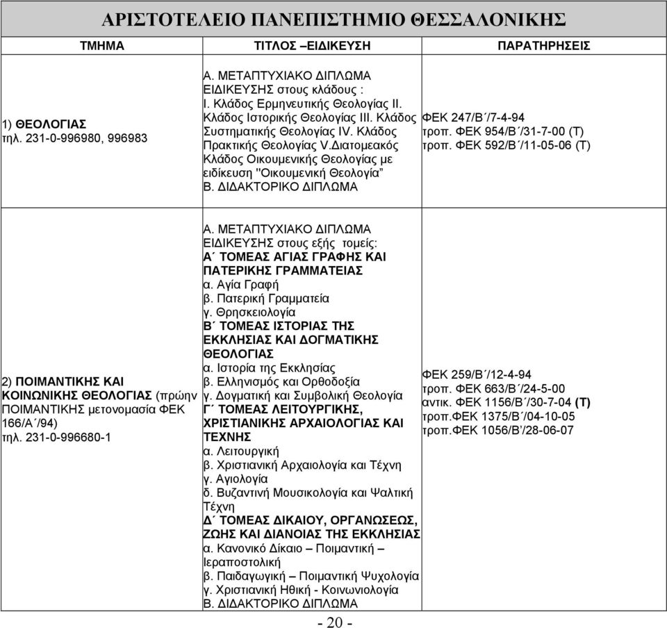 ΦΕΚ 592/Β /11-05-06 (Τ) Κλάδος Οικουμενικής Θεολογίας με ειδίκευση ''Οικουμενική Θεολογία 2) ΠΟΙΜΑΝΤΙΚΗΣ ΚΑΙ ΚΟΙΝΩΝΙΚΗΣ ΘΕΟΛΟΓΙΑΣ (πρώην ΠΟΙΜΑΝΤΙΚΗΣ μετονομασία ΦΕΚ 166/Α /94) τηλ.