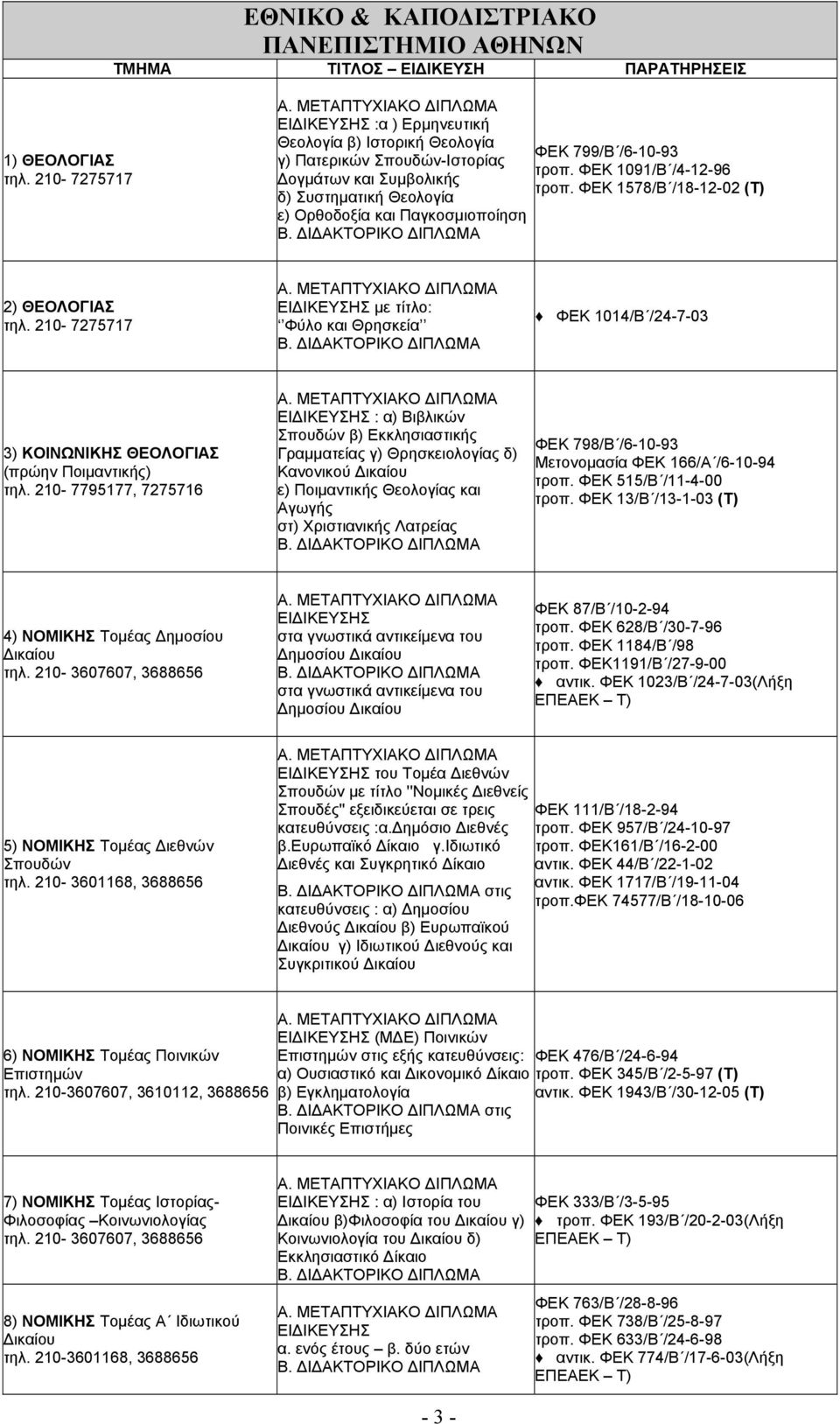 τροπ. ΦΕΚ 1091/Β /4-12-96 τροπ. ΦΕΚ 1578/Β /18-12-02 (T) 2) ΘΕΟΛΟΓΙΑΣ τηλ. 210-7275717 Φύλο και Θρησκεία ΦΕΚ 1014/Β /24-7-03 3) ΚΟΙΝΩΝΙΚΗΣ ΘΕΟΛΟΓΙΑΣ (πρώην Ποιμαντικής) τηλ.