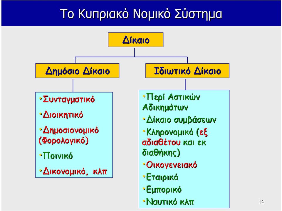 ικονομικό, κλπ Περί Αστικών Αδικημάτων ίκαιο συμβάσεων