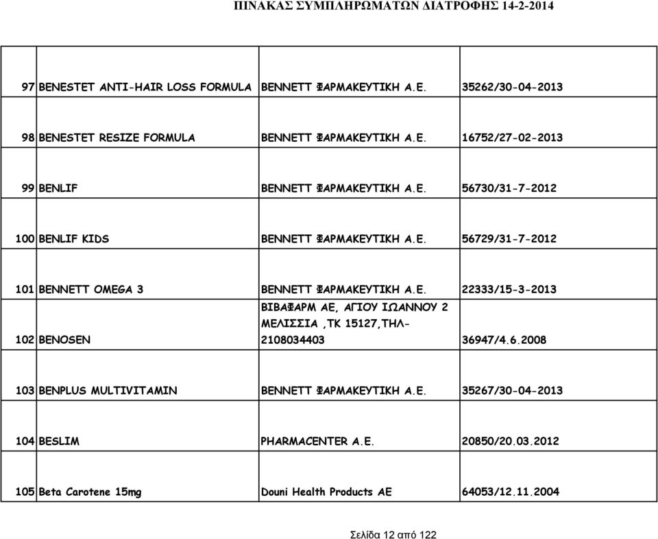 6.2008 103 BENPLUS MULTIVITAMIN BENNETT ΦΑΡΜΑΚΕΥΤΙΚΗ Α.Ε. 35267/30-04-2013 104 BESLIM PHARMACENTER Α.Ε. 20850/20.03.2012 105 Beta Carotene 15mg Douni Health Products AE 64053/12.