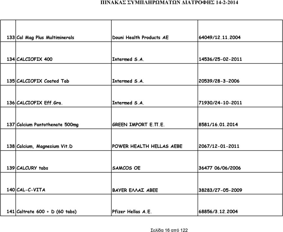 D POWER HEALTH HELLAS ΑΕΒΕ 2067/12-01-2011 139 CALCURY tabs SAMCOS OE 36477 06/06/2006 140 CAL-C-VITA BAYER ΕΛΛΑΣ ΑΒΕΕ 38283/27-05-2009