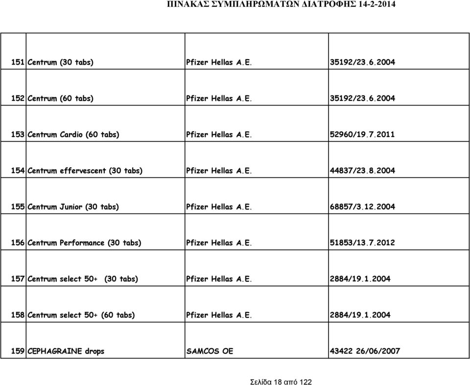 12.2004 156 Centrum Performance (30 tabs) Pfizer Hellas A.E. 51853/13.7.2012 157 Centrum select 50+ (30 tabs) Pfizer Hellas A.E. 2884/19.1.2004 158 Centrum select 50+ (60 tabs) Pfizer Hellas A.