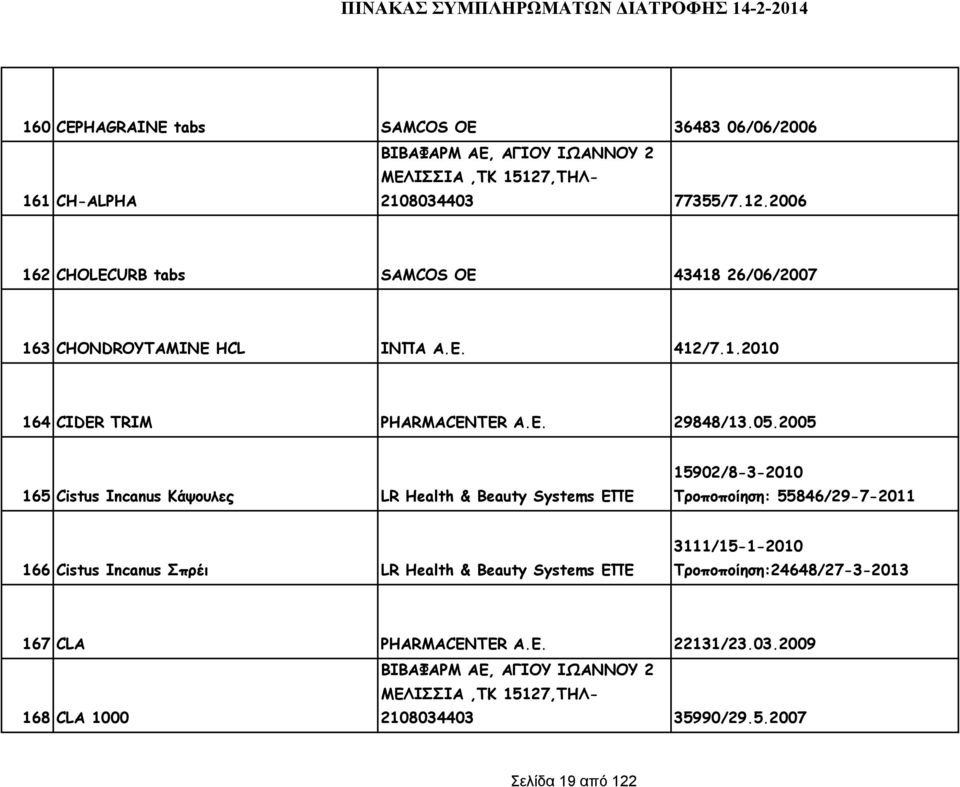 05.2005 165 Cistus Incanus Κάψουλες LR Health & Beauty Systems ΕΠΕ 15902/8-3-2010 Τροποποίηση: 55846/29-7-2011 166 Cistus Incanus Σπρέι LR Health & Beauty