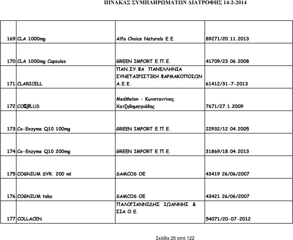 Π.Ε. 22932/12.04.2005 174 Co-Enzyme Q10 200mg GREEN IMPORT Ε.Π.Ε. 31869/18.04.2013 175 COGNIUM SYR.