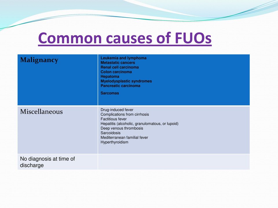 fever Complications from cirrhosis Factitious fever Hepatitis (alcoholic, granulomatous, or lupoid)