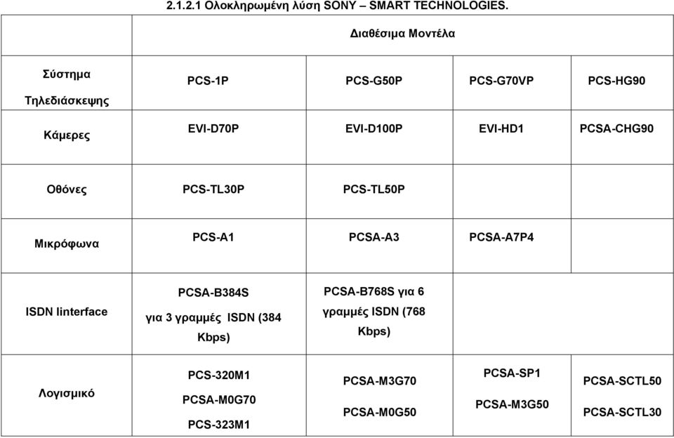 PCSA-CHG90 Οθόνες PCS-TL30P PCS-TL50P Μικρόφωνα PCS-A1 PCSA-A3 PCSA-A7P4 PCSA-B384S PCSA-B768S για 6 ISDN