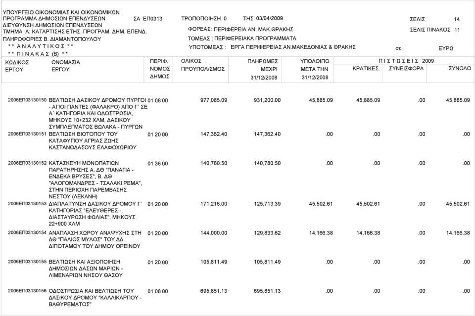 09 45,885.09 2006ΕΠ03130152 2006ΕΠ03130153 ΚΑΤΑΣΚΕΥΗ ΜΟΝΟΠΑΤΙΩΝ ΠΑΡΑΤΗΡΗΣΗΣ Α. ΔΘ "ΠΑΝΑΓΙΑ - ΕΝΔΕΚΑ ΒΡΥΣΕΣ", Β.