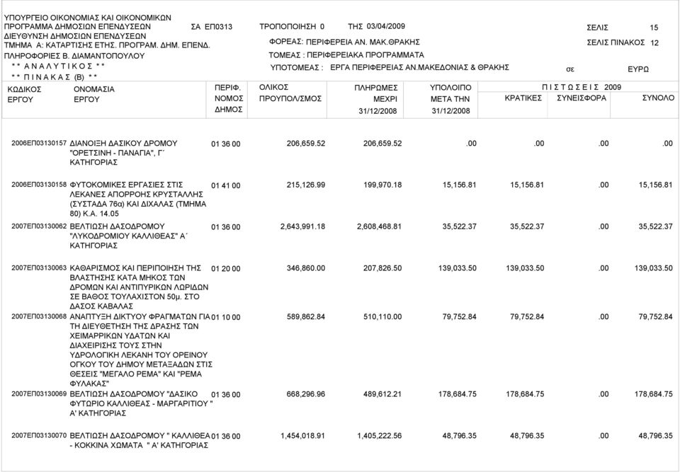 81 15,156.81 2007ΕΠ03130062 ΒΕΛΤΙΩΣΗ ΔΑΣΟΔΡΟΜΟΥ "ΛΥΚΟΔΡΟΜΙΟΥ ΚΑΛΛΙΘΕΑΣ" Α ΚΑΤΗΓΟΡΙΑΣ 01 36 00 2,643,991.18 2,608,468.81 35,522.37 35,522.