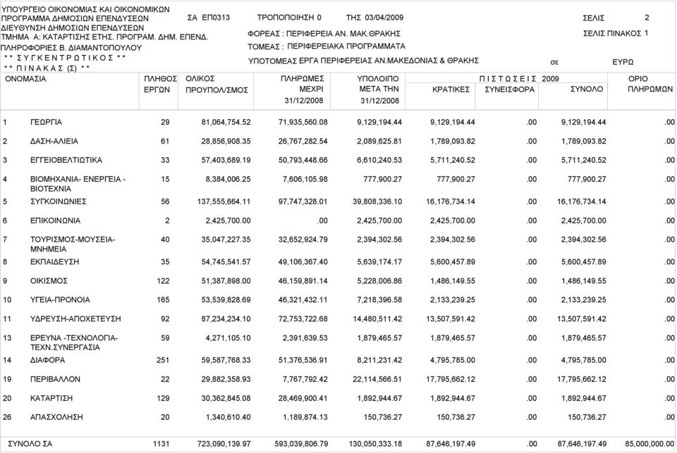 82 1,789,093.82 3 ΕΓΓΕΙΟΒΕΛΤΙΩΤΙΚΑ 33 57,403,689.19 50,793,448.66 6,610,240.53 5,711,240.52 5,711,240.52 4 ΒΙΟΜΗΧΑΝΙΑ- ΕΝΕΡΓΕΙΑ - ΒΙΟΤΕΧΝΙΑ 15 8,384,006.25 7,606,105.98 777,900.27 777,900.