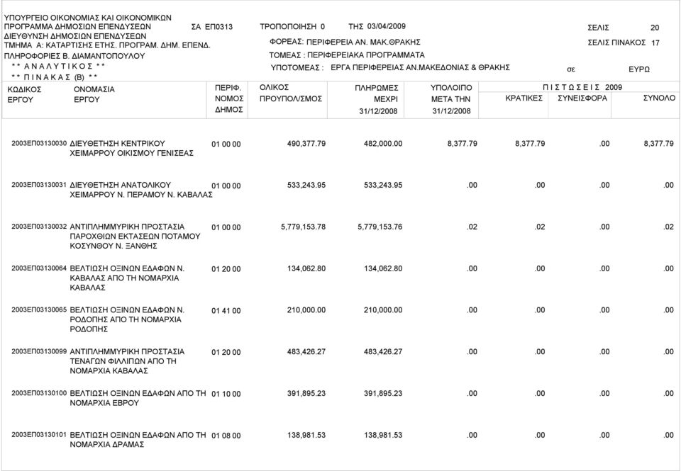 02.02 2003ΕΠ03130064 ΒΕΛΤΙΩΣΗ ΟΞΙΝΩΝ ΕΔΑΦΩΝ Ν. ΚΑΒΑΛΑΣ ΑΠΟ ΤΗ ΝΟΜΑΡΧΙΑ ΚΑΒΑΛΑΣ 134,062.80 134,062.80 2003ΕΠ03130065 ΒΕΛΤΙΩΣΗ ΟΞΙΝΩΝ ΕΔΑΦΩΝ Ν.