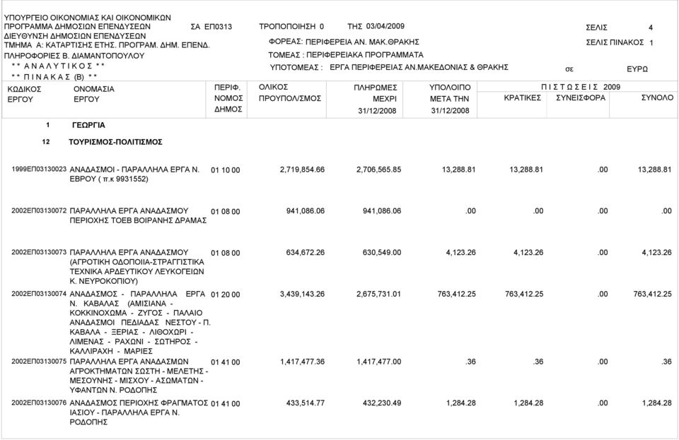 06 2002ΕΠ03130073 ΠΑΡΑΛΛΗΛΑ ΕΡΓΑ ΑΝΑΔΑΣΜΟΥ (ΑΓΡΟΤΙΚΗ ΟΔΟΠΟΙΙΑ-ΣΤΡΑΓΓΙΣΤΙΚΑ ΤΕΧΝΙΚΑ ΑΡΔΕΥΤΙΚΟΥ ΛΕΥΚΟΓΕΙΩΝ Κ. ΝΕΥΡΟΚΟΠΙΟΥ) 01 08 00 634,672.26 630,549 4,123.26 4,123.