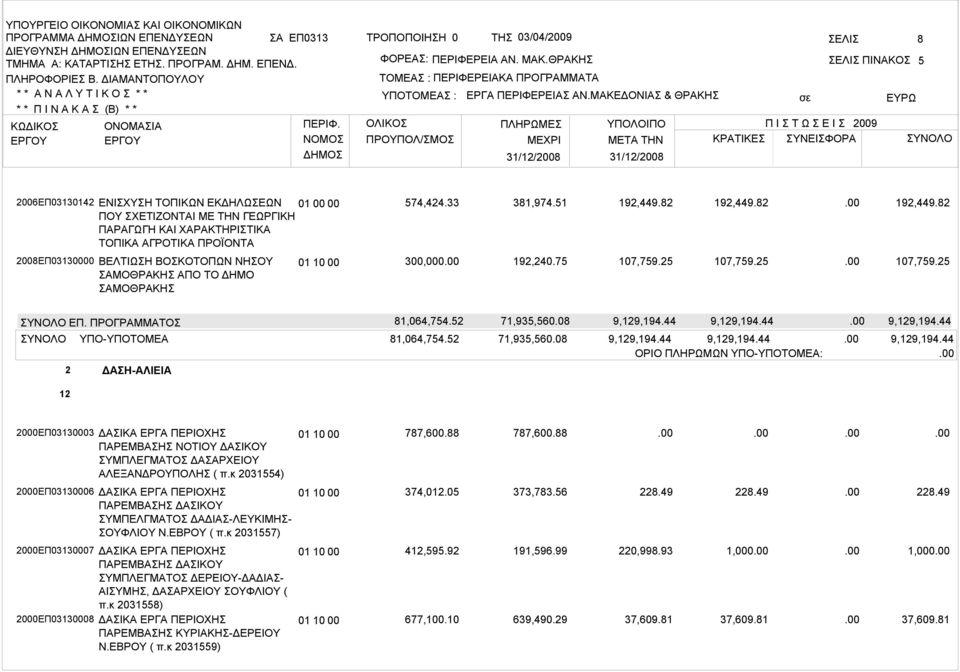 ΠΡΟΓΡΑΜΜΑΤΟΣ ΣΥΝΟΛΟ ΥΠΟ-ΥΠΟΤΟΜΕΑ 2 ΔΑΣΗ-ΑΛΙΕΙΑ 81,064,754.52 71,935,560.08 9,129,194.44 9,129,194.