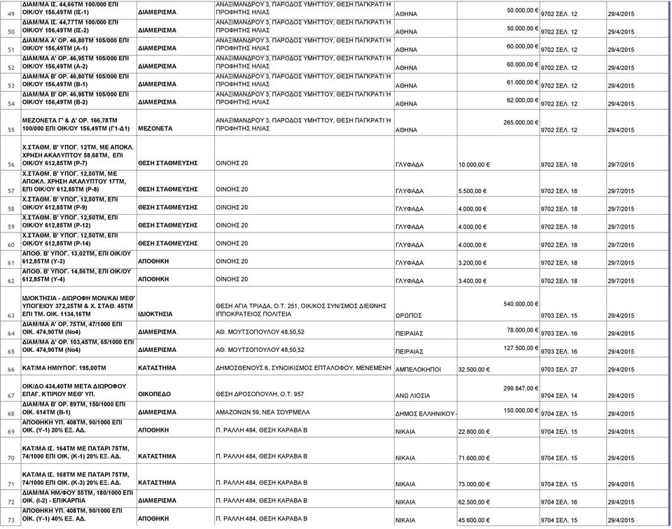 000,00 9702 ΣΕΛ. 12 29/4/2015 60.000,00 9702 ΣΕΛ. 12 29/4/2015 60.000,00 9702 ΣΕΛ. 12 29/4/2015 61.000,00 9702 ΣΕΛ. 12 29/4/2015 62.000,00 9702 ΣΕΛ. 12 29/4/2015 55 ΜΕΖΟΝΕΤΑ Γ' & Δ' ΟΡ.