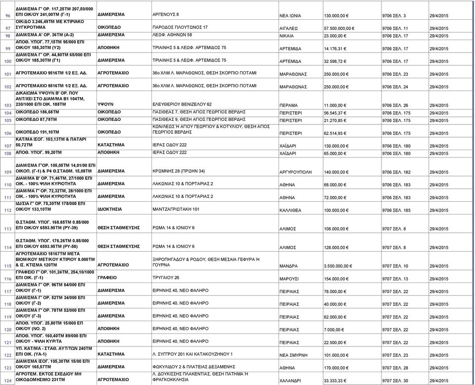 ΥΠΟΓ. 77,15ΤΜ 95/000 ΕΠΙ ΟΙΚ/ΟΥ 185,30ΤΜ (Υ2) ΤΡΙΑΙΝΗΣ 5 & ΛΕΩΦ. ΑΡΤΕΜΙΔΟΣ 75 ΑΡΤΕΜΙΔΑ 14.176,31 9706 ΣΕΛ. 17 29/4/2015 100 ΔΙΑΜ/ΣΜΑ Γ' ΟΡ. 44,80ΤΜ 65/000 ΕΠΙ ΟΙΚ/ΟΥ 185,30ΤΜ (Γ1) ΤΡΙΑΙΝΗΣ 5 & ΛΕΩΦ.