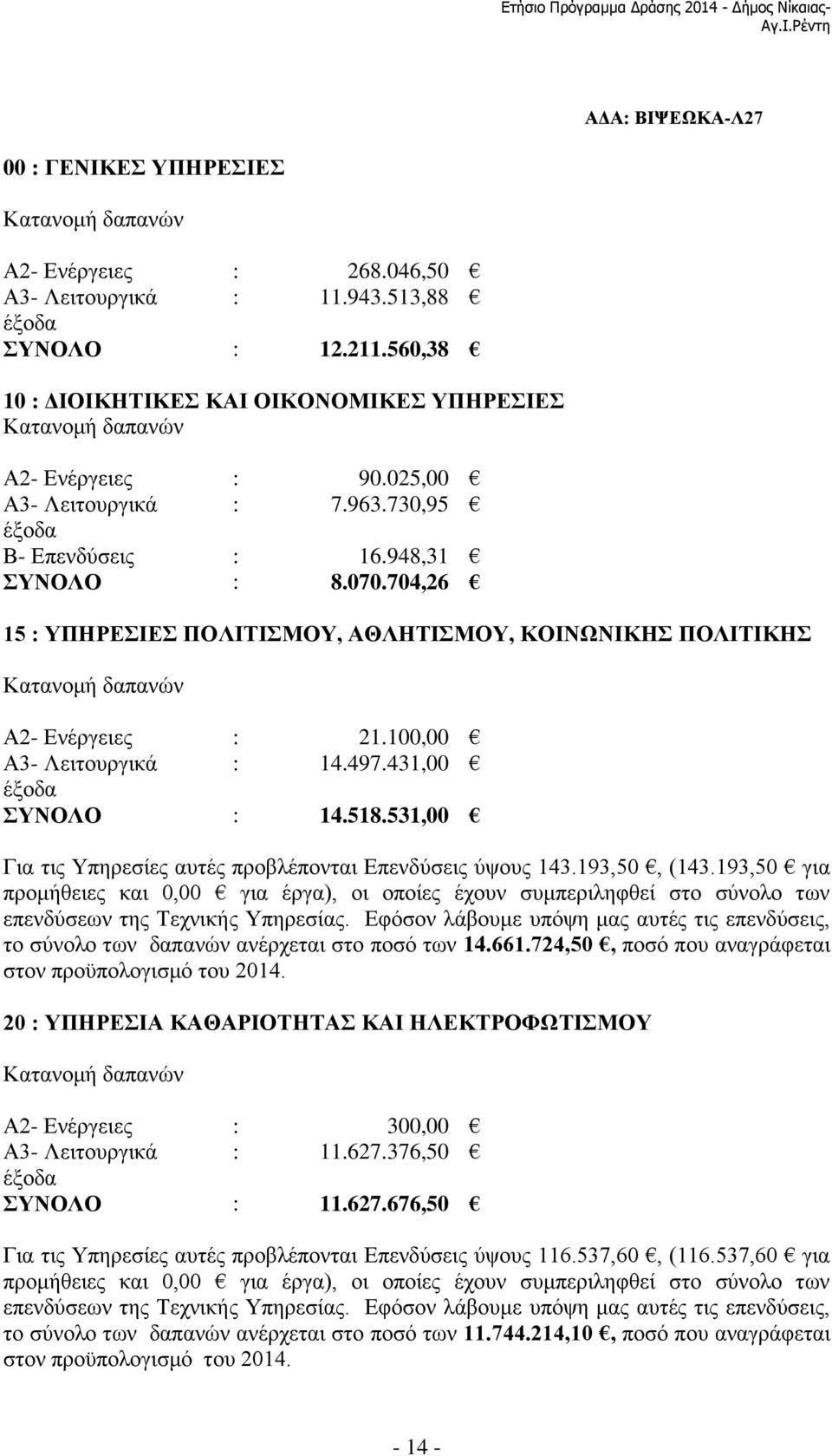 704,26 15 : ΥΠΗΡΕΣΙΕΣ ΠΟΛΙΤΙΣΜΟΥ, ΑΘΛΗΤΙΣΜΟΥ, ΚΟΙΝΩΝΙΚΗΣ ΠΟΛΙΤΙΚΗΣ Κατανομή δαπανών Α2- Ενέργειες : 21.100,00 Α3- Λειτουργικά : 14.497.431,00 έξοδα ΣΥΝΟΛΟ : 14.518.