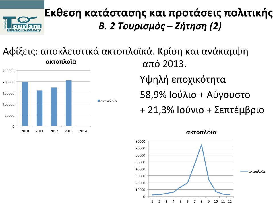 250000 200000 150000 ακτοπλοϊα 100000 50000 Υψηλή εποχικότητα 58,9% Ιούλιο + Αύγουστο + 21,3%