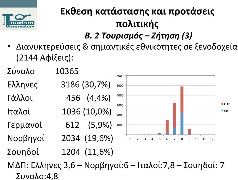 Σύνολο Ελληνες Γάλλοι Ιταλοί Γερμανοί Νορβηγοί Σουηδοί 10365 3186 (30,7%) 456 (4,4%) 1036 (10,0%)