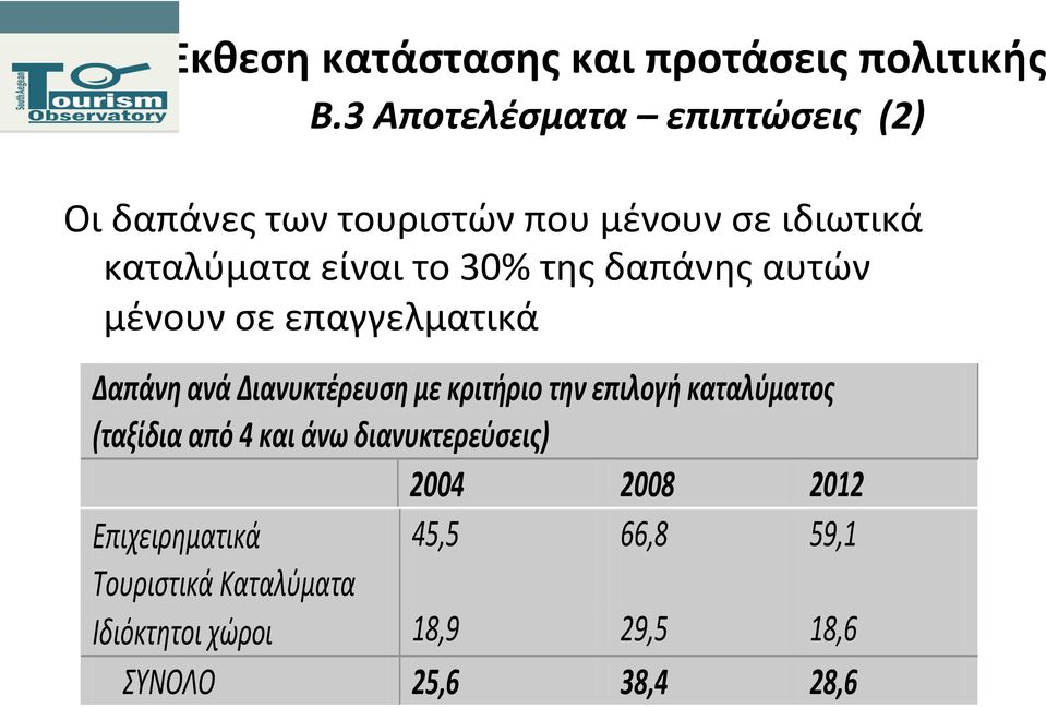 την επιλογή καταλύματος (ταξίδια από 4 και άνω διανυκτερεύσεις) 2004 2008 2012