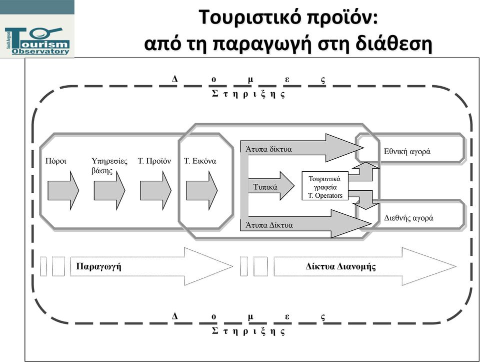 Εικόνα Άτυπα δίκτυα Τυπικά Τουριστικά γραφεία T.