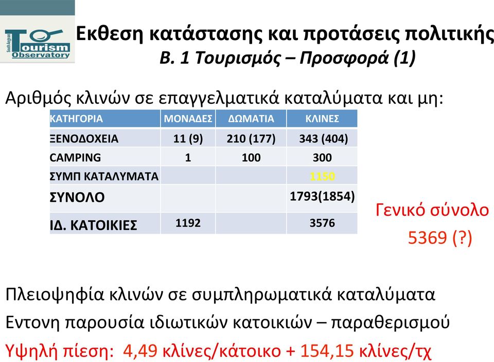 1793(1854) ΙΔ. ΚΑΤΟΙΚΙΕΣ 1192 3576 Γενικό σύνολο 5369 (?