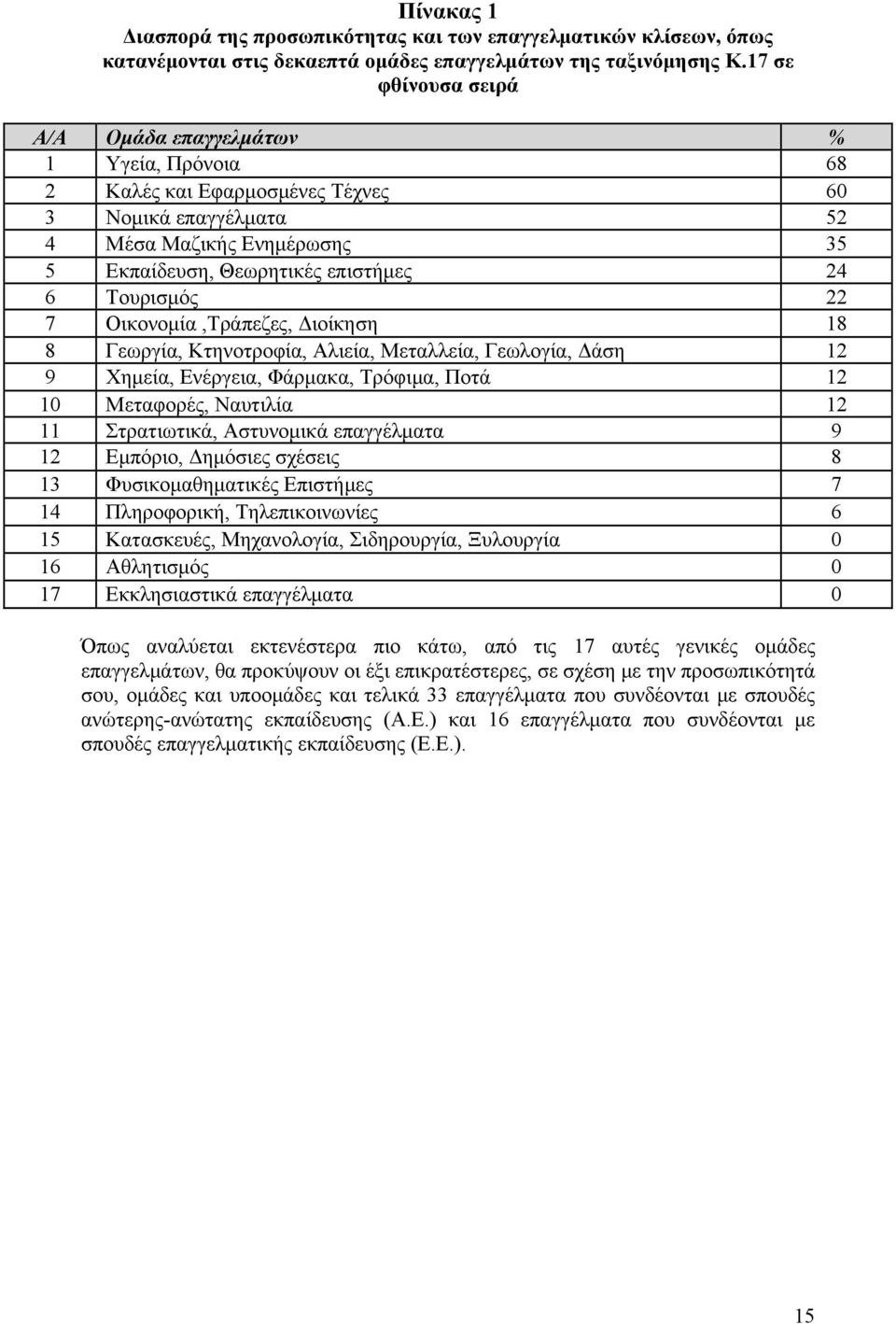 Τουρισμός 22 7 Οικονομία,Τράπεζες, Διοίκηση 18 8 Γεωργία, Κτηνοτροφία, Αλιεία, Μεταλλεία, Γεωλογία, Δάση 12 9 Χημεία, Ενέργεια, Φάρμακα, Τρόφιμα, Ποτά 12 10 Μεταφορές, Ναυτιλία 12 11 Στρατιωτικά,