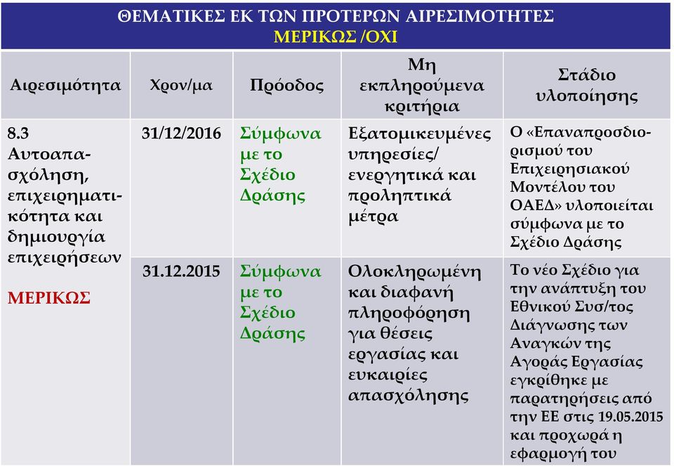 2015 Σύμφωνα Μη εκπληρούμενα κριτήρια Εξατομικευμένες υπηρεσίες/ ενεργητικά και προληπτικά μέτρα Ολοκληρωμένη και διαφανή πληροφόρηση για