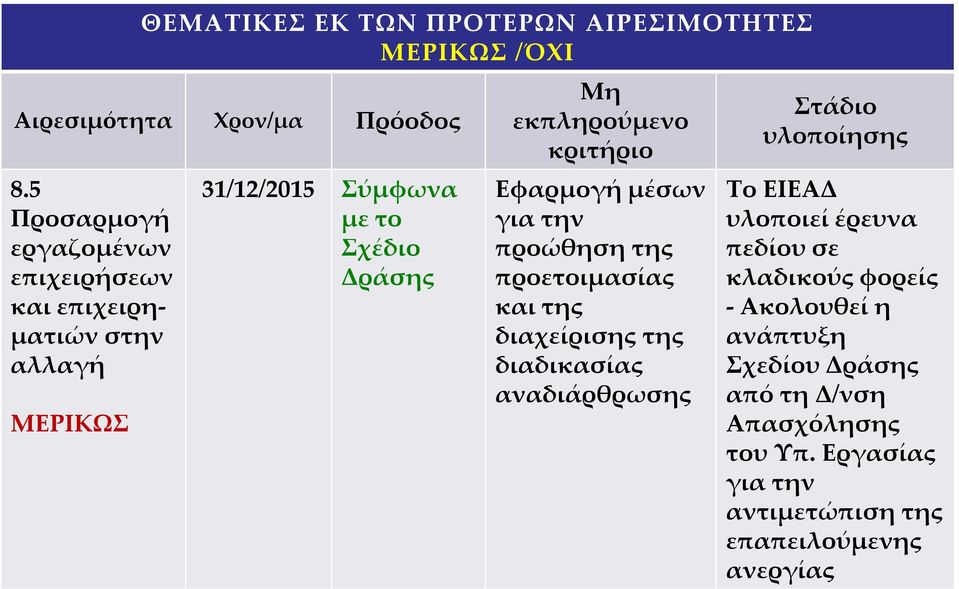 κριτήριο Εφαρμογή μέσων για την προώθηση της προετοιμασίας και της διαχείρισης της διαδικασίας αναδιάρθρωσης